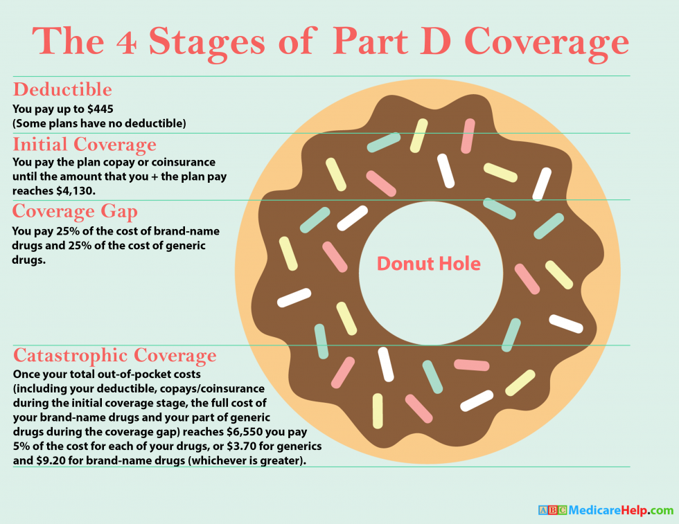 Medicare Part D 2024 Chart Joye Ruthie