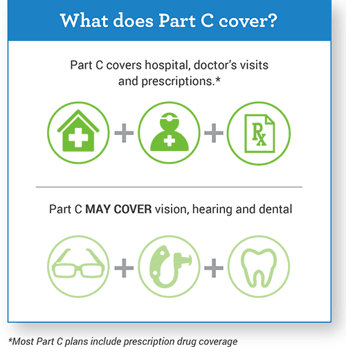 Medicare Part C ABC Medicare